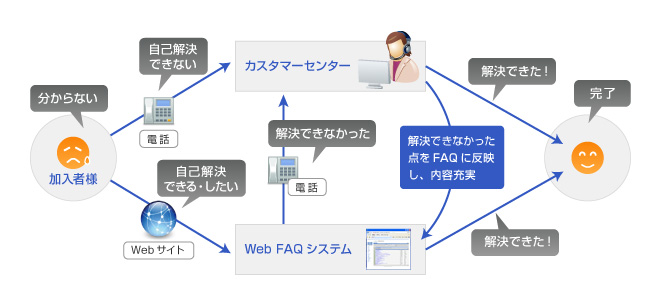『カスタマー支援サービス』一例　Webサイトを利用した問い合わせ窓口対応