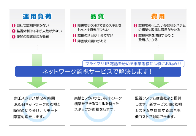 ネットワーク監視サービス