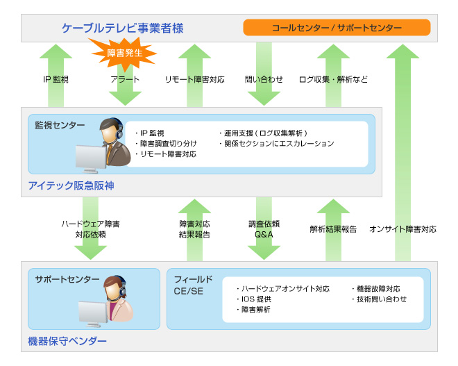 インターネットセンター設備(CMTS)の監視対応 運用イメージ