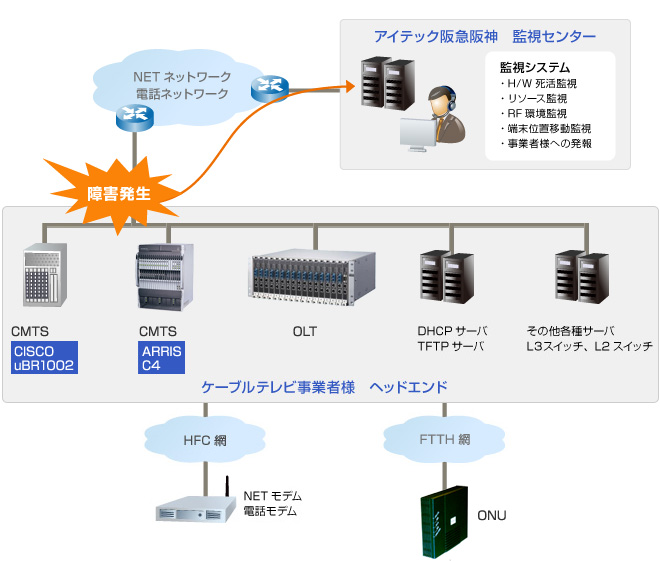 インターネットセンター設備(CMTS)の監視対応 環境イメージ