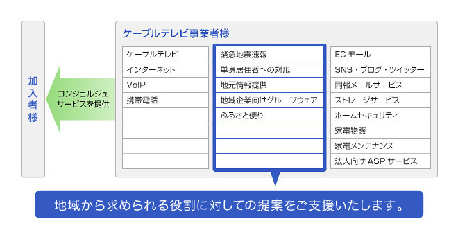 地域から求められる役割に対しての提案をご支援いたします。