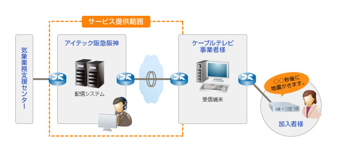 イメージ：緊急地震速報サービスの提供