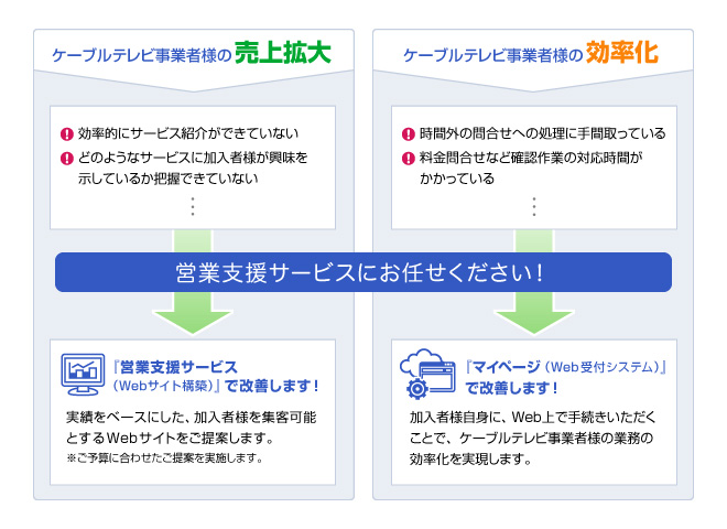 営業支援サービス 図
